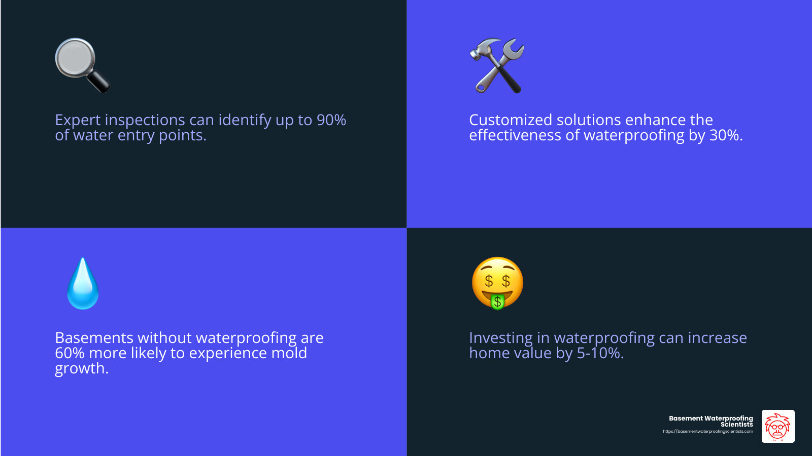 Expert inspections ensure accurate diagnosis and effective solutions. - basement waterproofing near philadelphia infographic 4_facts_emoji_blue