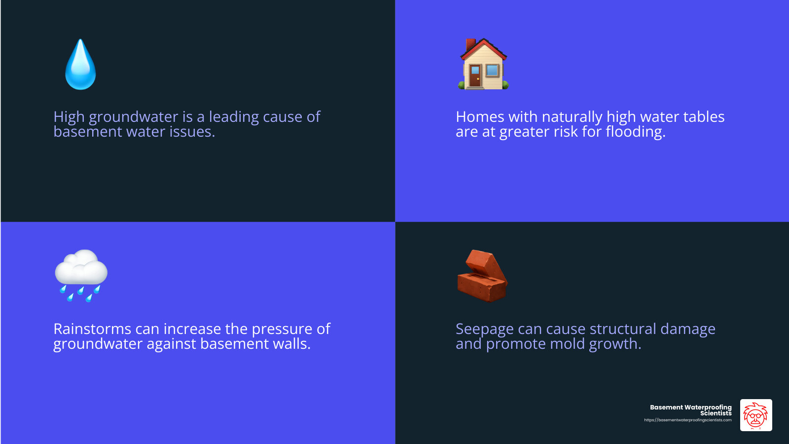 High Groundwater Impact on Basements - basement waterproofing contractors near me infographic 4_facts_emoji_blue