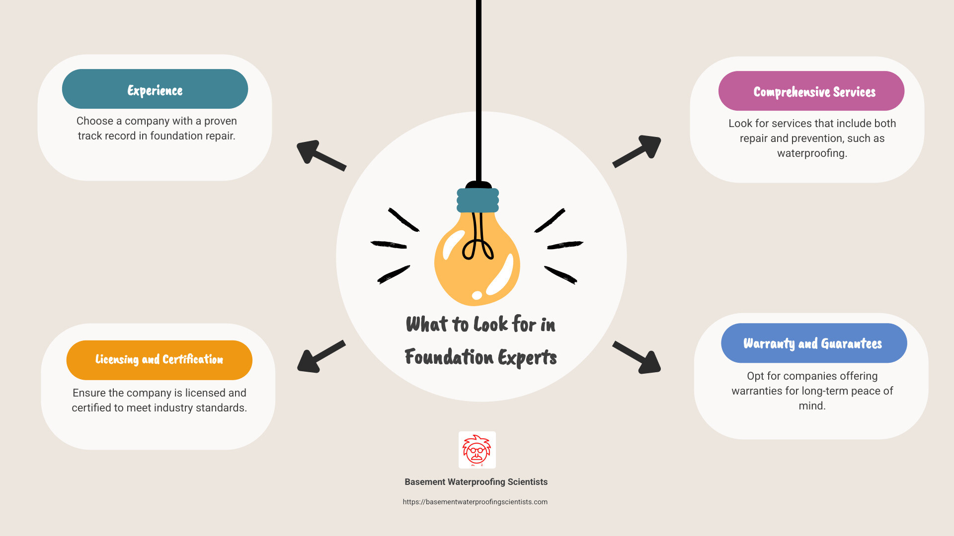 An infographic detailing what to look for in foundation experts: experience, licensing, services, warranty - foundation experts infographic brainstorm-4-items