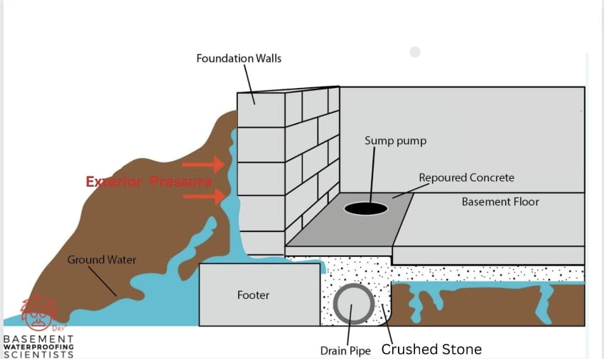 basement drainage systems in Ardmore