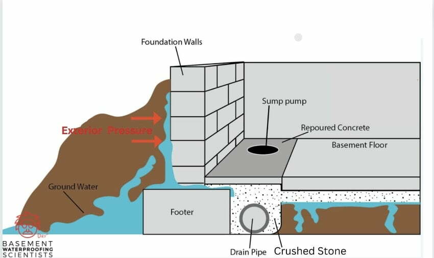 basement drainage systems in Exeter Township