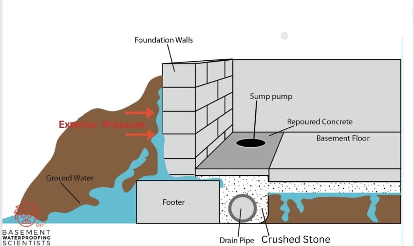 basement drainage systems in Springfield Township