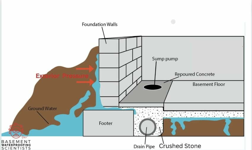 Basement Leak Repair Toronto