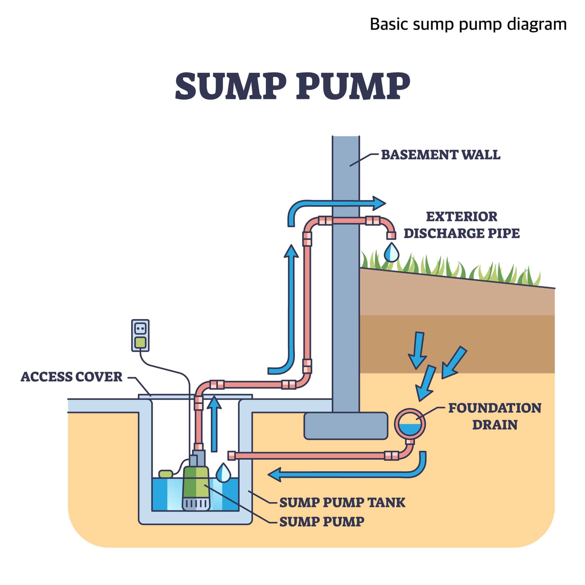 Sump Pump for Basement